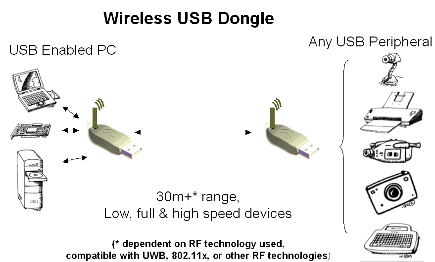 How wireless USB technology works