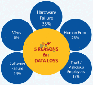 Top 5 reasons for data loss